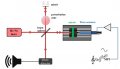 Article : Le battement sonore des ondes optiques dans un interféromètre de Michelson