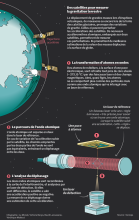 Le projet CARIOQA-PMP dans le journal Le Monde : Vers un accéléromètre quantique pour la géodésie spatiale.